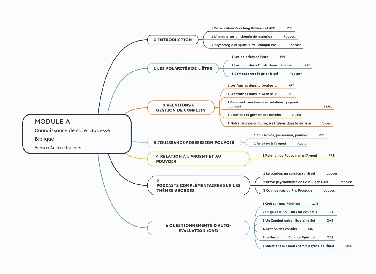 MODULE-A Connaissance de soi et Sagesse Biblique