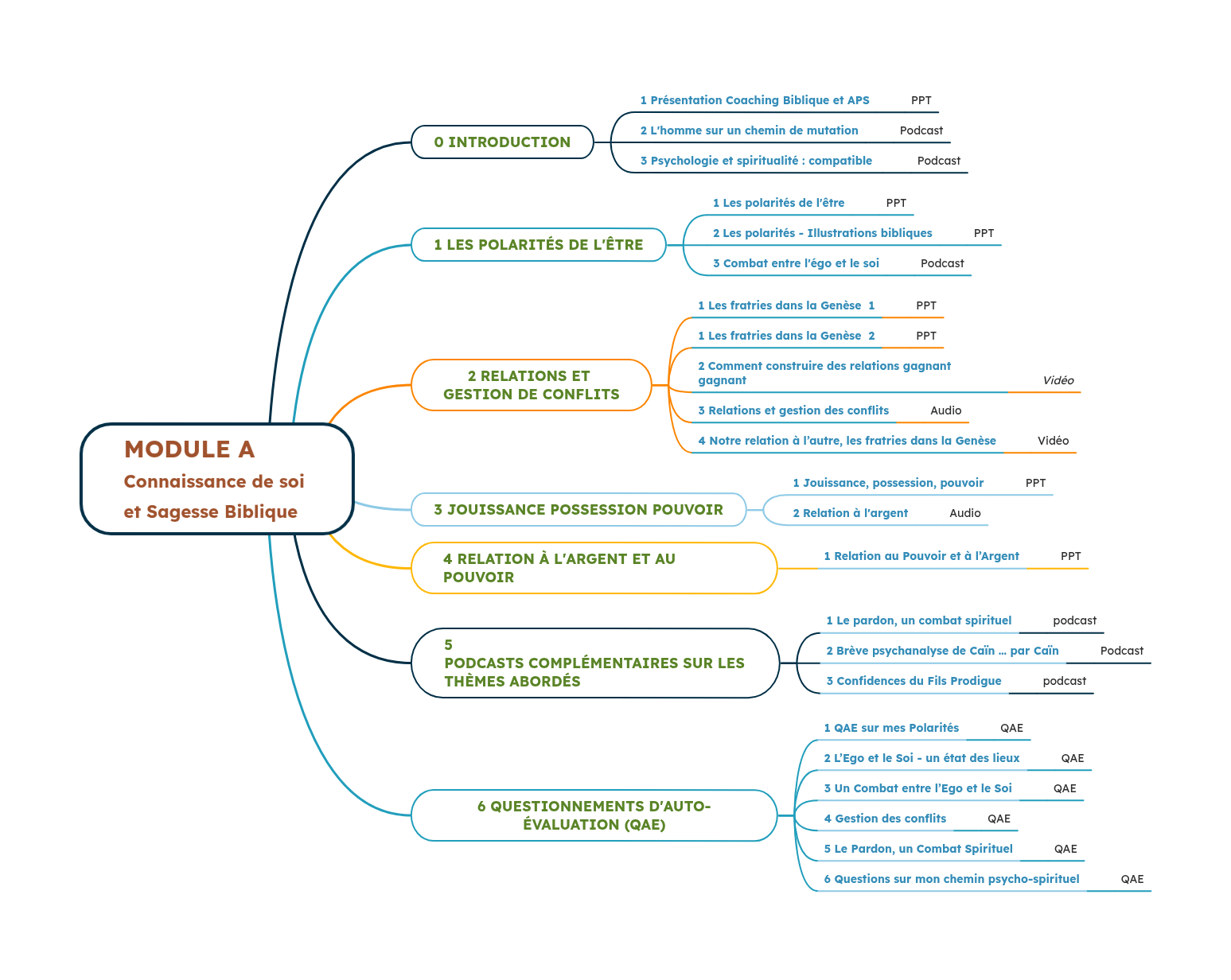 MODULE-A Connaissance de soi et Sagesse Biblique