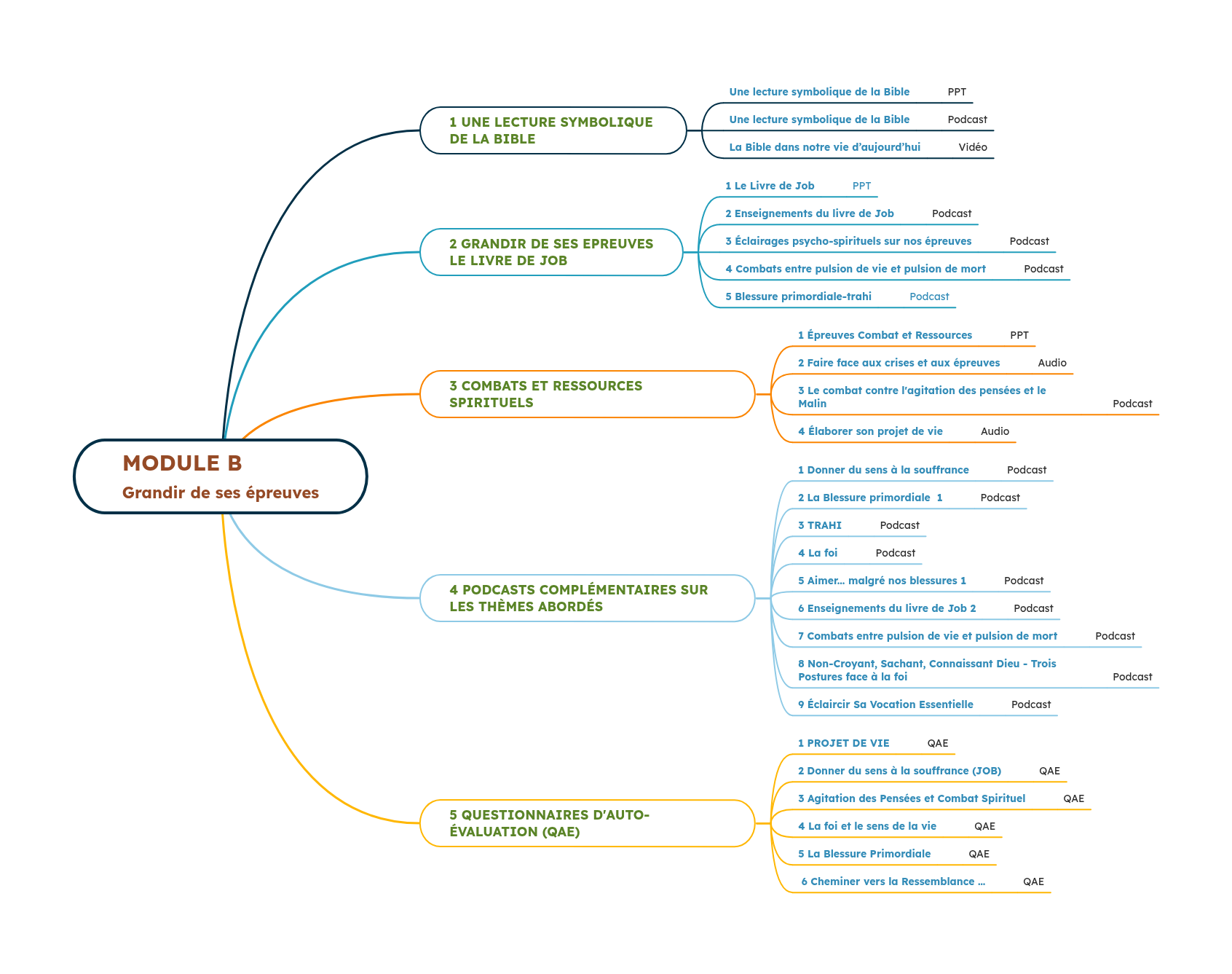 MODULE-A Connaissance de soi et Sagesse Biblique