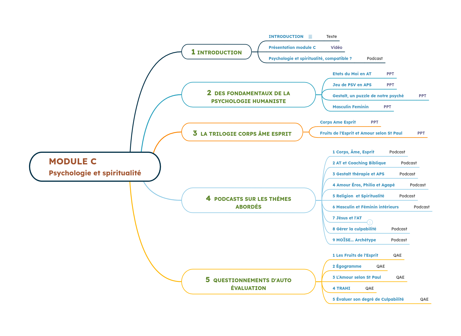 MODULE-A Connaissance de soi et Sagesse Biblique